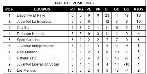 La tabla así marcha